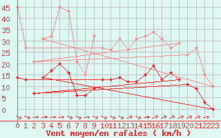 Courbe de la force du vent pour Saint-Amans (48)