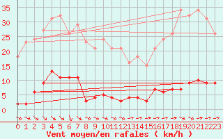Courbe de la force du vent pour Bziers-Centre (34)