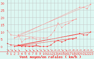 Courbe de la force du vent pour Guret (23)
