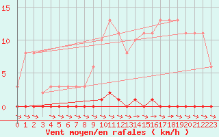 Courbe de la force du vent pour Croisette (62)