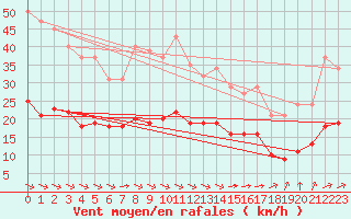 Courbe de la force du vent pour Corsept (44)