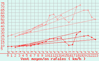Courbe de la force du vent pour Sant Quint - La Boria (Esp)