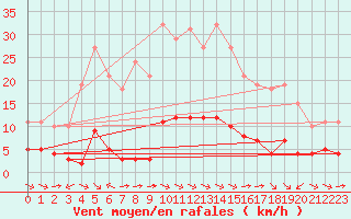 Courbe de la force du vent pour Sant Quint - La Boria (Esp)