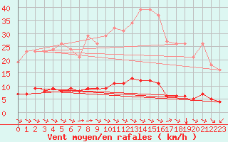 Courbe de la force du vent pour Sant Quint - La Boria (Esp)