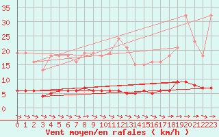 Courbe de la force du vent pour Croisette (62)