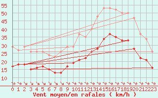 Courbe de la force du vent pour Montroy (17)