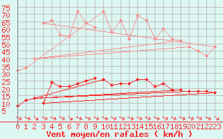 Courbe de la force du vent pour Sant Quint - La Boria (Esp)