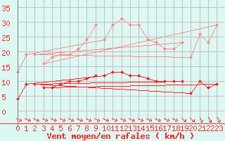 Courbe de la force du vent pour Croisette (62)