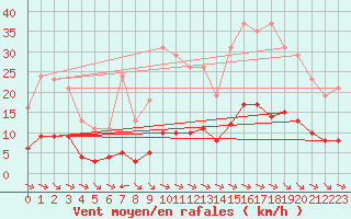 Courbe de la force du vent pour La Baeza (Esp)