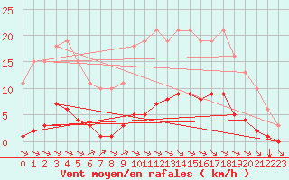 Courbe de la force du vent pour Sausseuzemare-en-Caux (76)