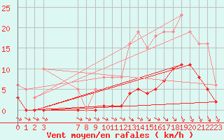 Courbe de la force du vent pour Saint-Haon (43)