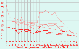 Courbe de la force du vent pour Aigrefeuille d