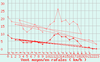 Courbe de la force du vent pour Amur (79)