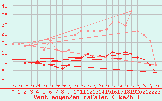 Courbe de la force du vent pour Pordic (22)