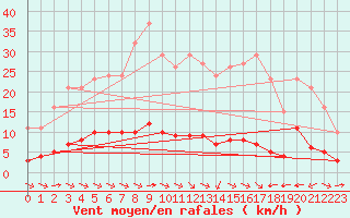 Courbe de la force du vent pour Sant Quint - La Boria (Esp)