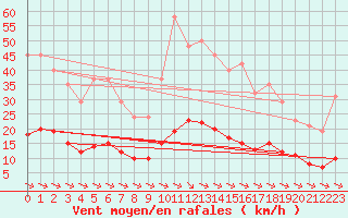 Courbe de la force du vent pour La Baeza (Esp)