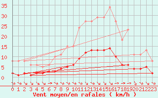 Courbe de la force du vent pour Aizenay (85)