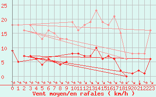 Courbe de la force du vent pour La Baeza (Esp)