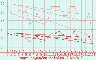 Courbe de la force du vent pour Ruffiac (47)