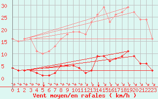 Courbe de la force du vent pour Bziers-Centre (34)