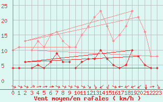 Courbe de la force du vent pour Saint-Jean-de-Vedas (34)