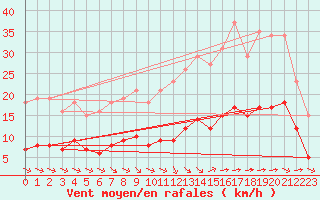 Courbe de la force du vent pour Aigrefeuille d