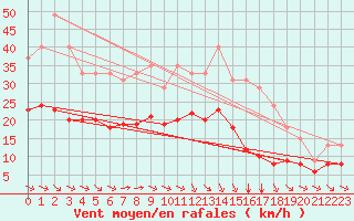 Courbe de la force du vent pour Saint-Bonnet-de-Four (03)