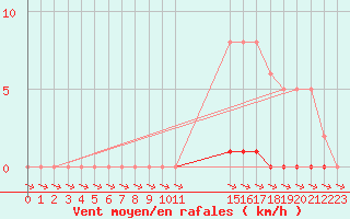 Courbe de la force du vent pour L