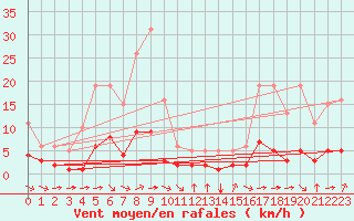 Courbe de la force du vent pour Grimentz (Sw)