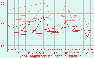 Courbe de la force du vent pour Aytr-Plage (17)