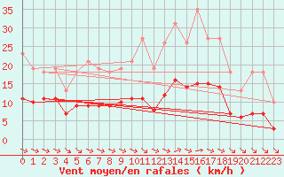 Courbe de la force du vent pour Saint-Amans (48)