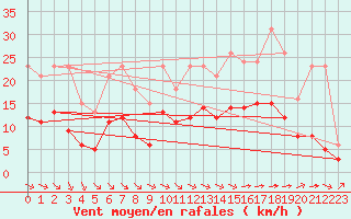 Courbe de la force du vent pour Corsept (44)