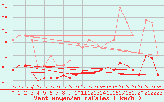 Courbe de la force du vent pour La Baeza (Esp)