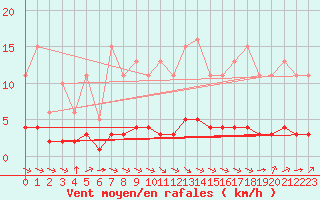 Courbe de la force du vent pour Chatelus-Malvaleix (23)