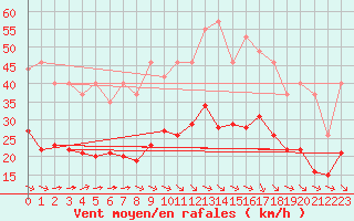 Courbe de la force du vent pour Saint-Bonnet-de-Four (03)