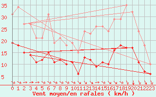 Courbe de la force du vent pour Montroy (17)