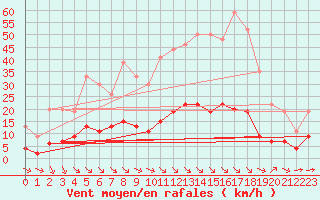 Courbe de la force du vent pour Aix-en-Provence (13)