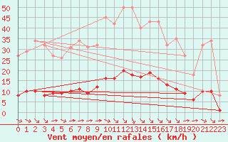 Courbe de la force du vent pour Saint-Martin-de-Londres (34)