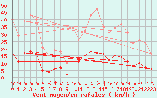 Courbe de la force du vent pour Aniane (34)