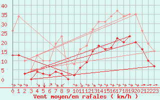 Courbe de la force du vent pour Angliers (17)