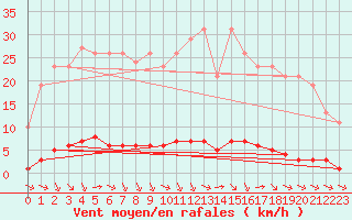 Courbe de la force du vent pour Lagny-sur-Marne (77)