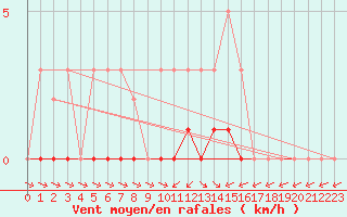 Courbe de la force du vent pour Grandfresnoy (60)