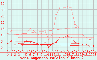 Courbe de la force du vent pour La Baeza (Esp)