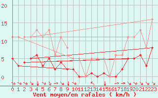 Courbe de la force du vent pour Grimentz (Sw)