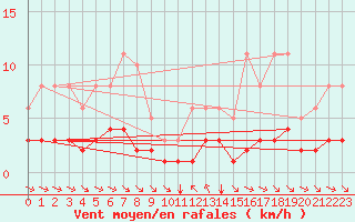 Courbe de la force du vent pour Grimentz (Sw)