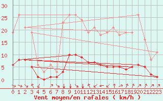 Courbe de la force du vent pour Saint-Martin-de-Londres (34)