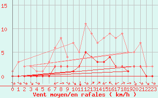 Courbe de la force du vent pour Douzy (08)