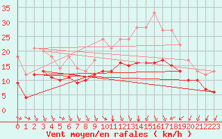 Courbe de la force du vent pour Sgur-le-Chteau (19)
