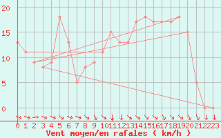 Courbe de la force du vent pour Brive-Souillac (19)