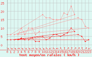 Courbe de la force du vent pour Sant Quint - La Boria (Esp)